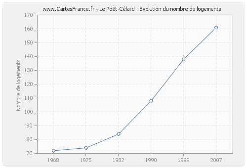 Le Poët-Célard : Evolution du nombre de logements